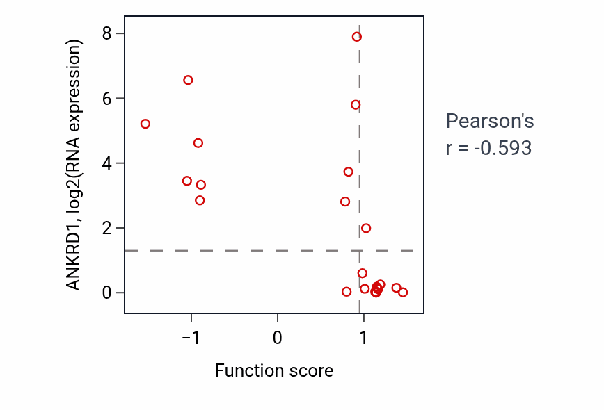 Per-sample scatter of Vitamin B6 metabolic process activity vs ANKRD1 in STOMACH.