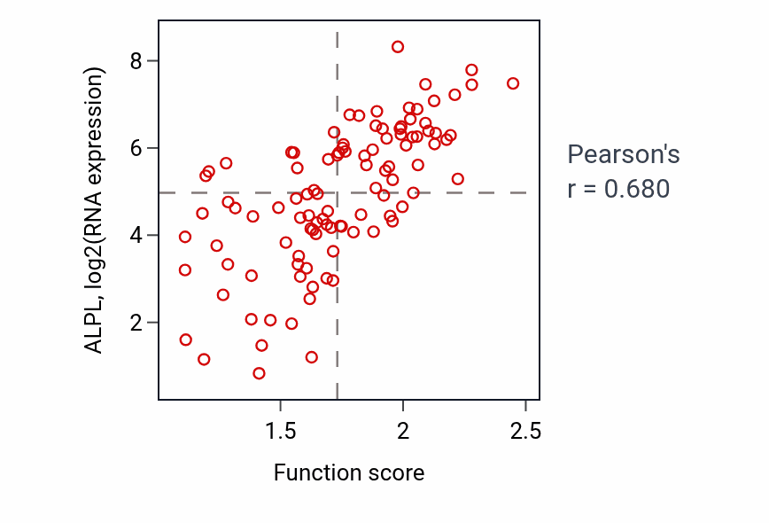 Per-sample scatter of Vitamin B6 metabolic process activity vs ALPL in CCRCC.