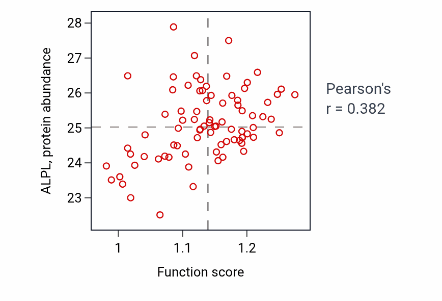 Per-sample scatter of Vitamin B6 metabolic process activity vs ALPL in OV.