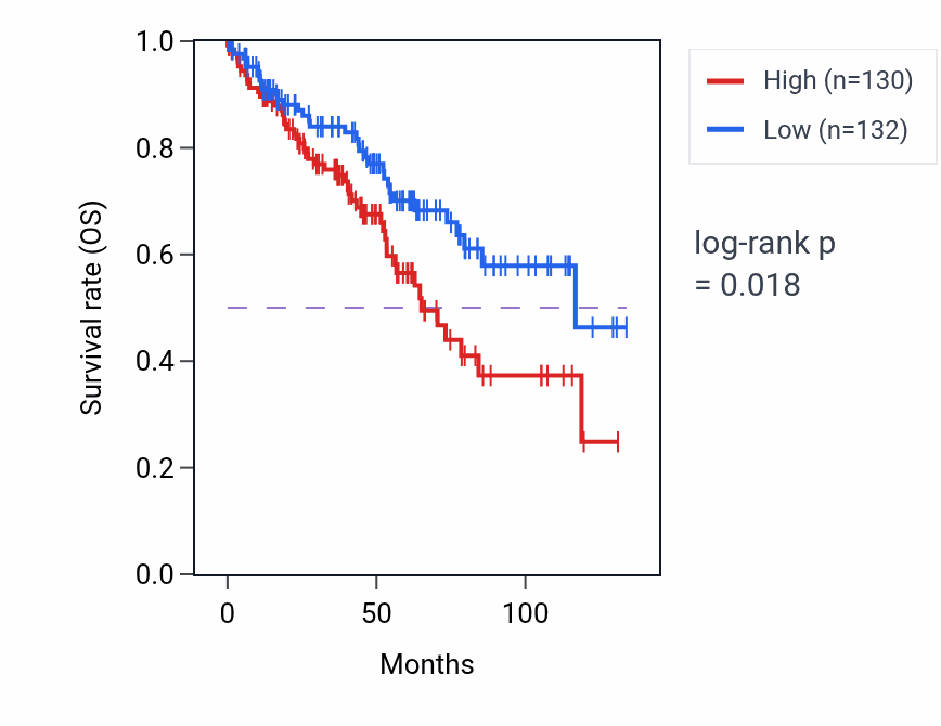 Kaplan&ndash;Meier survival curve for Vitamin B6 metabolic process pathway activity in KIRC: high vs low activity groups.