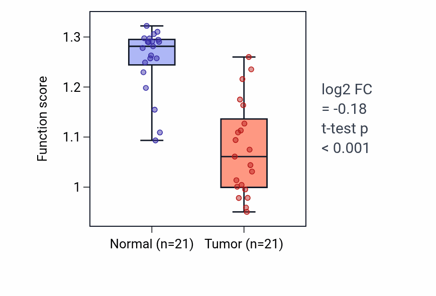 Tumor-vs-normal pathway-activity box plot for Vitamin B6 metabolic process in KIRP.