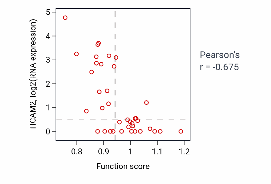 Per-sample scatter of Xenobiotic transport activity vs TICAM2 in BONE.