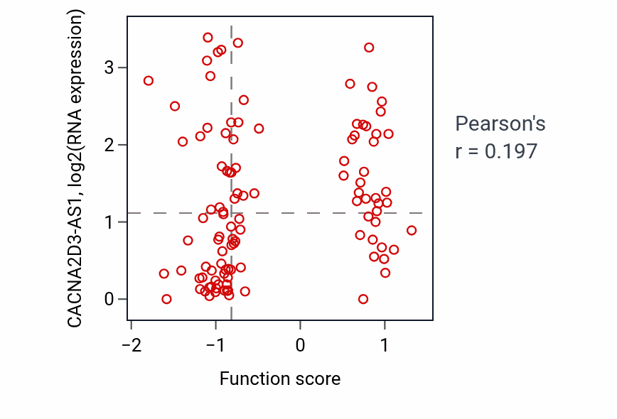 Per-sample scatter of Xenobiotic transport activity vs CACNA2D3-AS1 in LSCC.