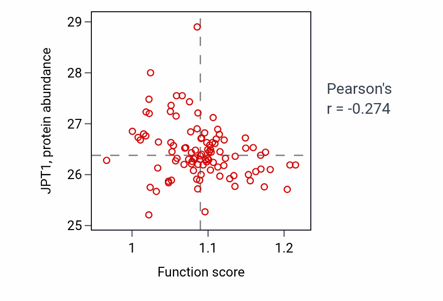 Per-sample scatter of Xenobiotic transport activity vs JPT1 in GBM.