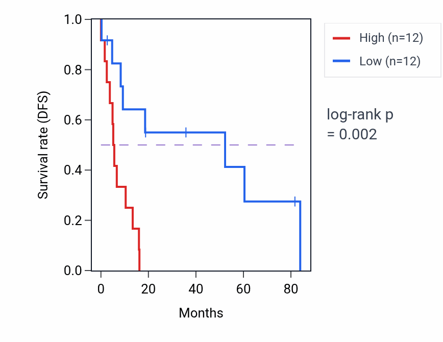 Kaplan&ndash;Meier survival curve for Xenobiotic transport pathway activity in UCS: high vs low activity groups.