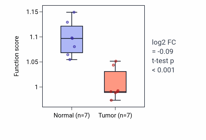 Tumor-vs-normal pathway-activity box plot for Xenobiotic transport in KICH.