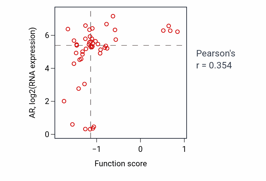 Per-sample scatter of D-amino acid transport activity vs AR in BRCA.
