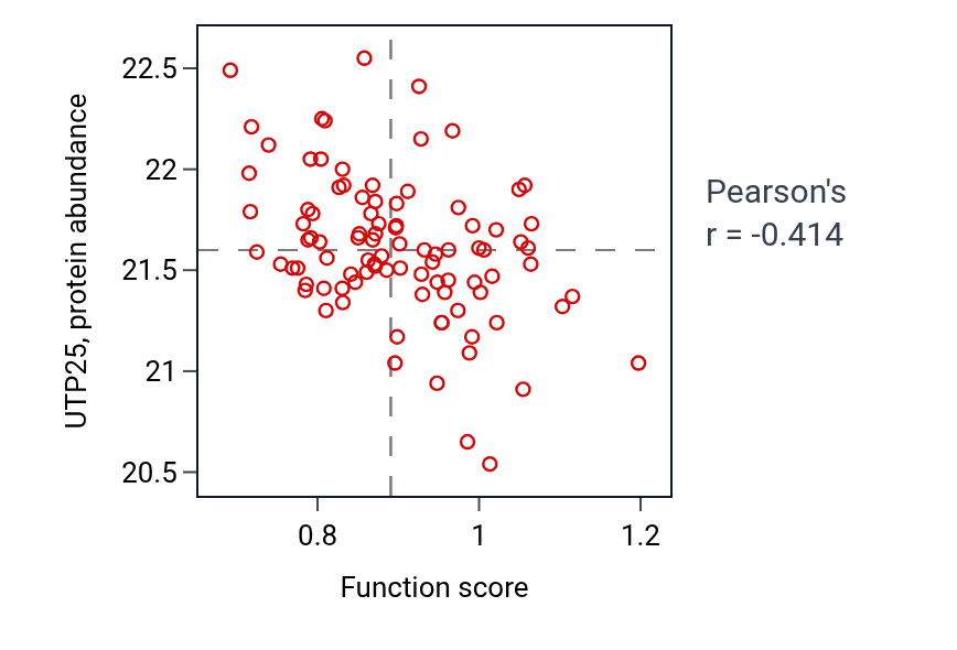 Per-sample scatter of D-amino acid transport activity vs UTP25 in COAD.