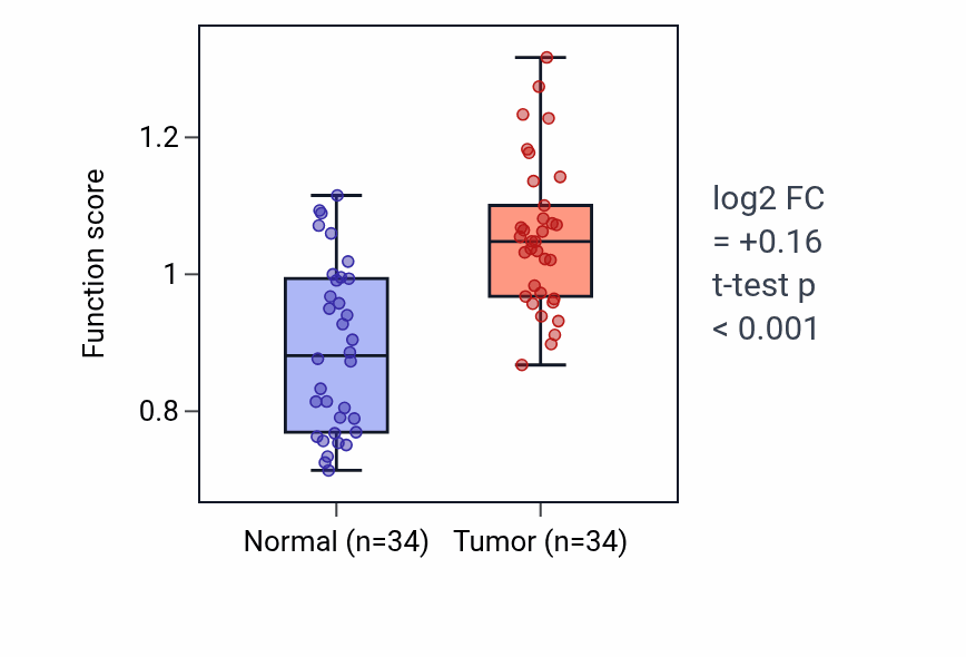 Tumor-vs-normal pathway-activity box plot for D-amino acid transport in KIRC.