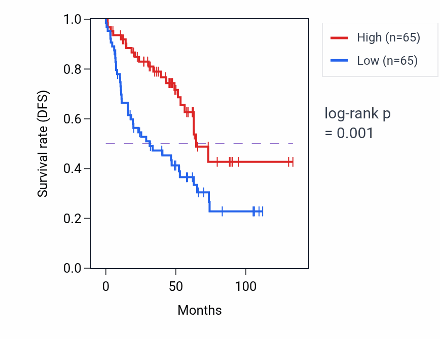 Kaplan&ndash;Meier survival curve for D-amino acid transport pathway activity in KIRC.