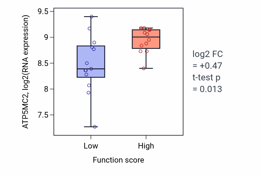 Box plot of ATP5MC2 in Activation of Janus kinase activity-low vs -high samples in LUNG_SCLC.