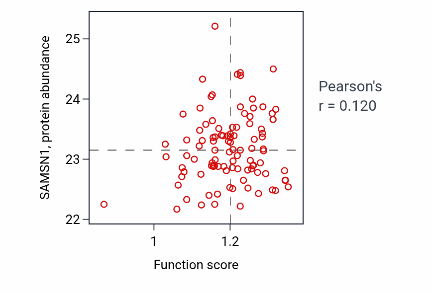 Per-sample scatter of Activation of Janus kinase activity activity vs SAMSN1 in GBM.