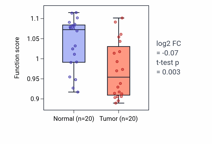 Tumor-vs-normal pathway-activity box plot for Activation of Janus kinase activity in KIRC.