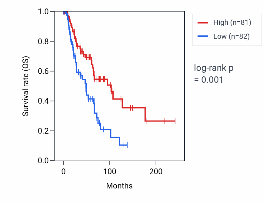 Kaplan&ndash;Meier survival curve for Activation of Janus kinase activity pathway activity in SKCM.