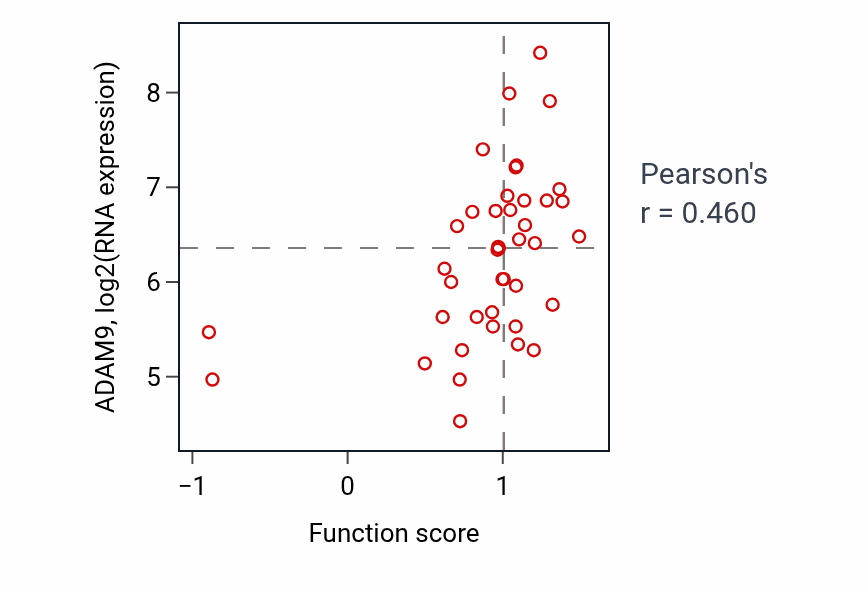 Per-sample scatter of Amyloid precursor protein metabolic process activity vs ADAM9 in LARGE_INTESTINE.