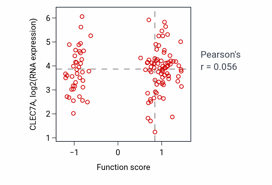 Per-sample scatter of Amyloid precursor protein metabolic process activity vs CLEC7A in BRCA.