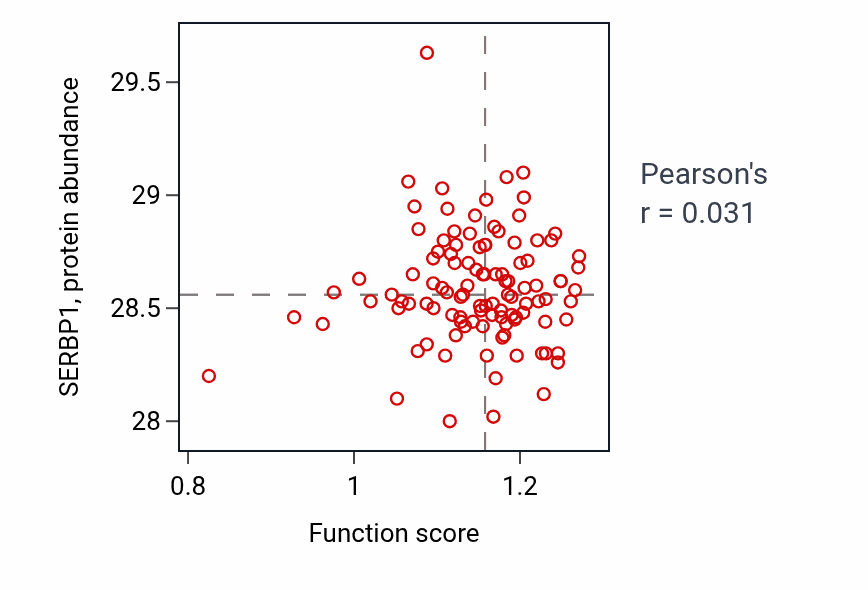 Per-sample scatter of Amyloid precursor protein metabolic process activity vs SERBP1 in HNSC.
