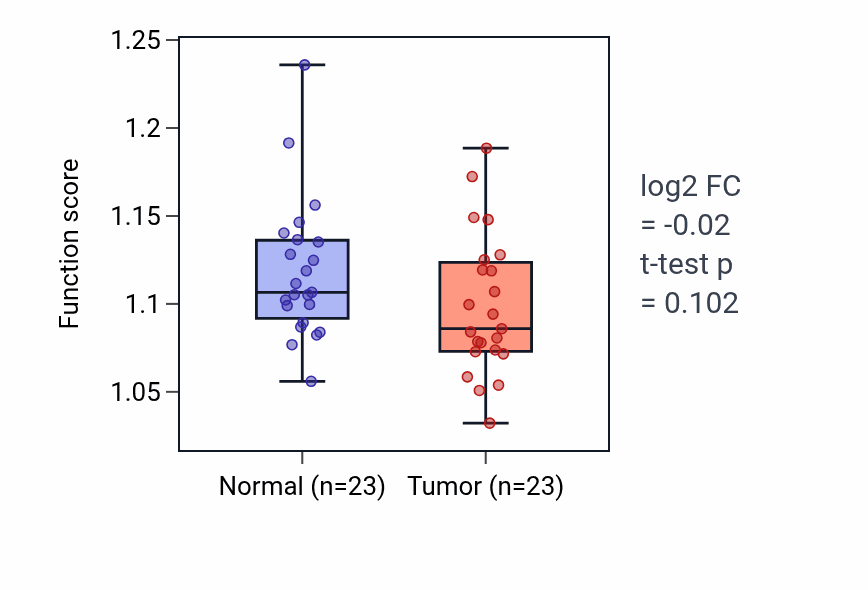 Tumor-vs-normal pathway-activity box plot for Amyloid precursor protein metabolic process in LUSC.