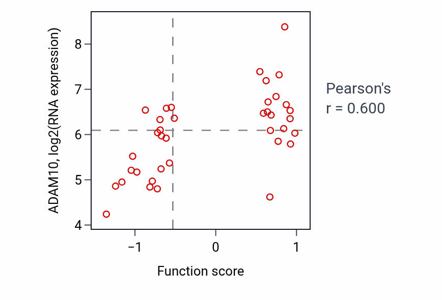 Per-sample scatter of Negative regulation of amyloid precursor protein biosynthetic process activity vs ADAM10 in LARGE_INTESTINE.