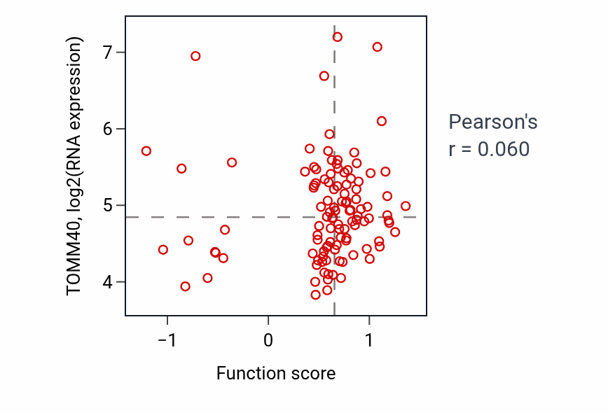 Per-sample scatter of Negative regulation of amyloid precursor protein biosynthetic process activity vs TOMM40 in LUAD.