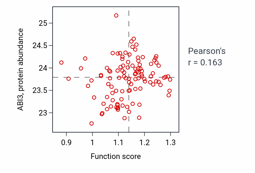Per-sample scatter of Negative regulation of amyloid precursor protein biosynthetic process activity vs ABI3 in HNSC.