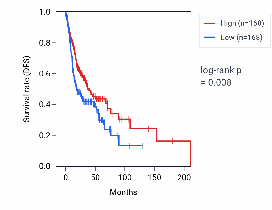 Kaplan&ndash;Meier survival curve for Negative regulation of amyloid precursor protein biosynthetic process pathway activity in HNSC.