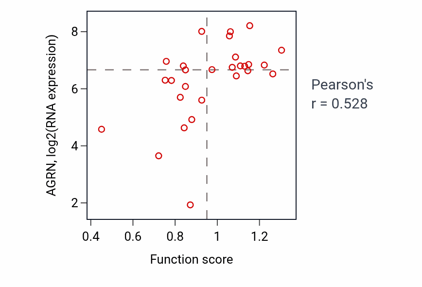 Per-sample scatter of Amyloid precursor protein catabolic process activity vs AGRN in OESOPHAGUS.