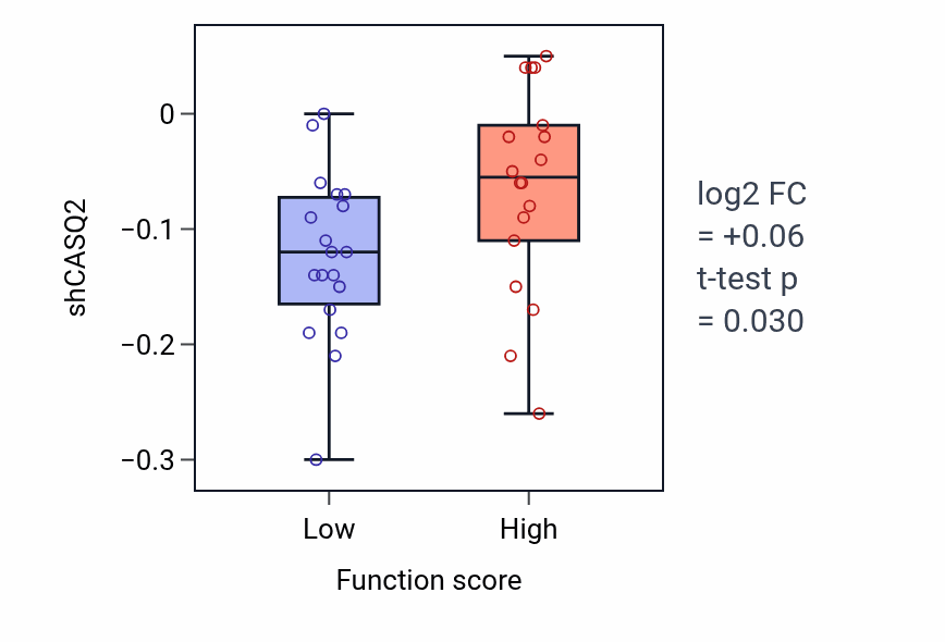Box plot of CASQ2 in Amyloid precursor protein catabolic process-low vs -high samples in LUNG_NSCLC_LUAD.