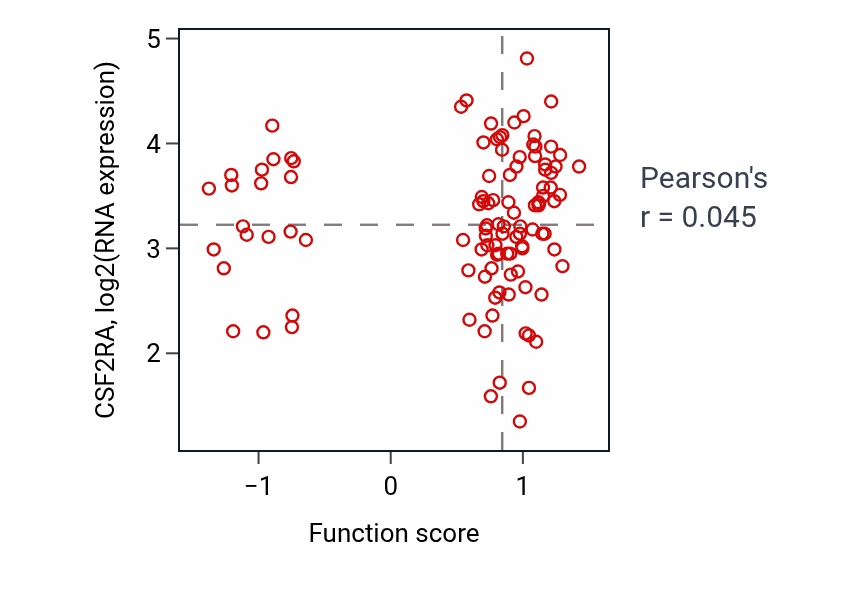Per-sample scatter of Amyloid precursor protein catabolic process activity vs CSF2RA in LSCC.
