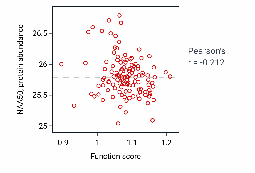 Per-sample scatter of Amyloid precursor protein catabolic process activity vs NAA50 in BRCA.