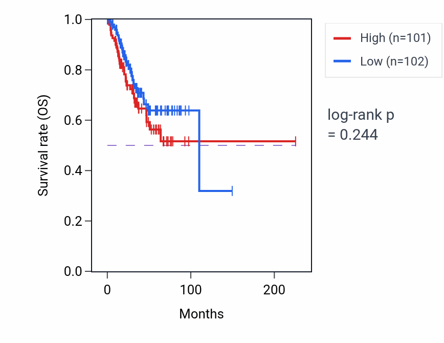 Kaplan&ndash;Meier survival curve for Amyloid precursor protein catabolic process pathway activity in UCEC: high vs low activity groups.