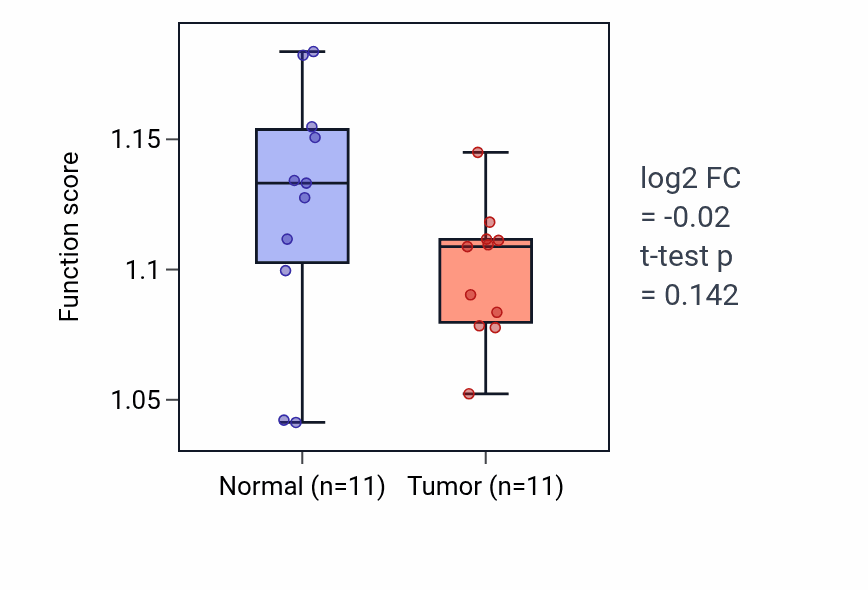 Tumor-vs-normal pathway-activity box plot for Amyloid precursor protein catabolic process in KICH.