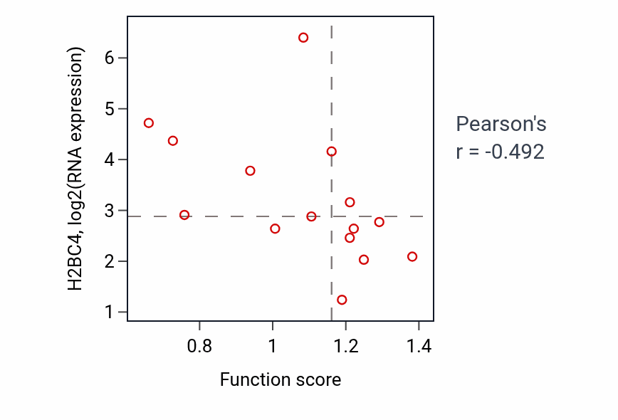 Per-sample scatter of Regulation of Golgi to plasma membrane protein transport activity vs H2BC4 in BONE.