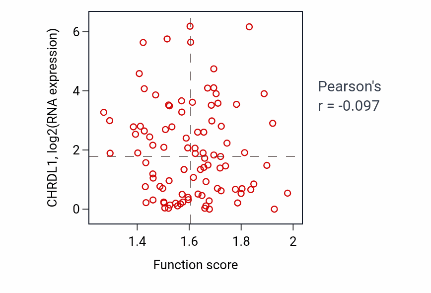 Per-sample scatter of Regulation of Golgi to plasma membrane protein transport activity vs CHRDL1 in UCEC.