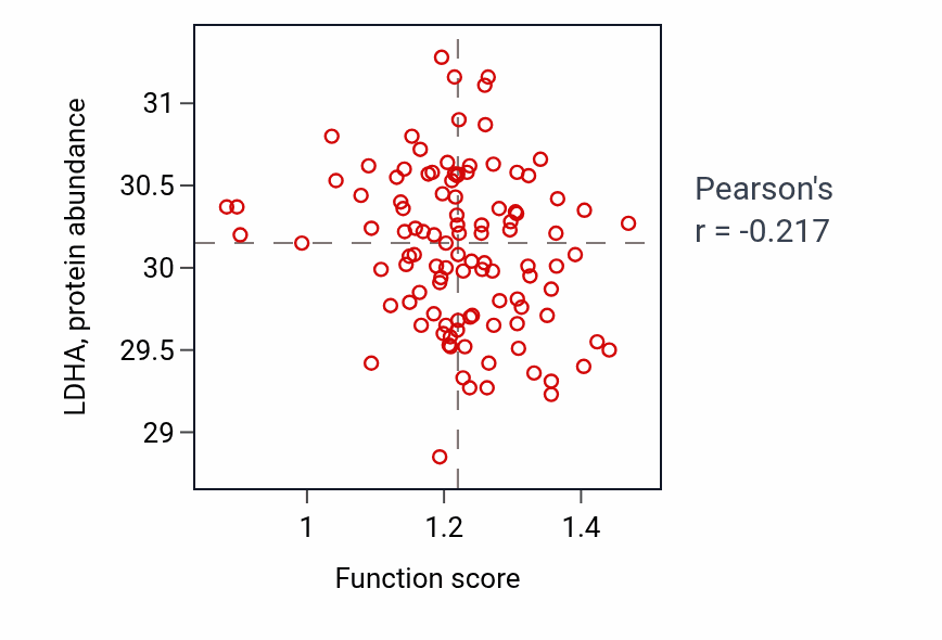 Per-sample scatter of Regulation of Golgi to plasma membrane protein transport activity vs LDHA in HNSC.