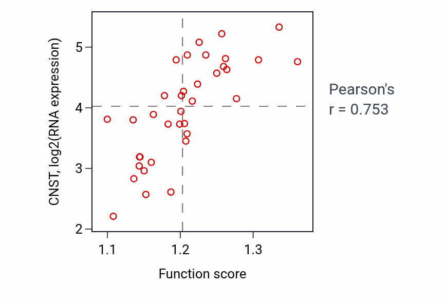 Per-sample scatter of Regulation of Golgi to plasma membrane protein transport activity vs CNST in CHOL.