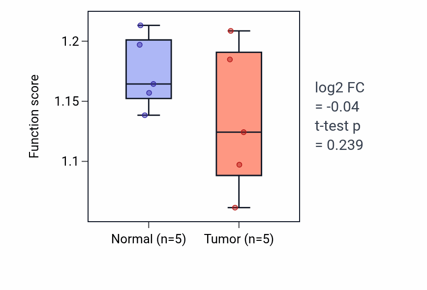 Tumor-vs-normal pathway-activity box plot for Regulation of Golgi to plasma membrane protein transport in COAD.