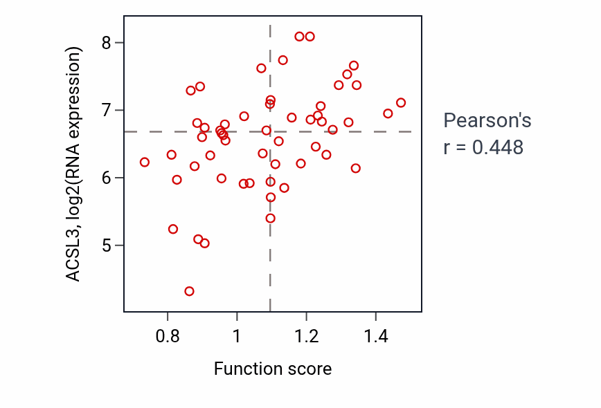 Per-sample scatter of Positive regulation of Golgi to plasma membrane protein transport activity vs ACSL3 in LUNG_NSCLC_LUAD.