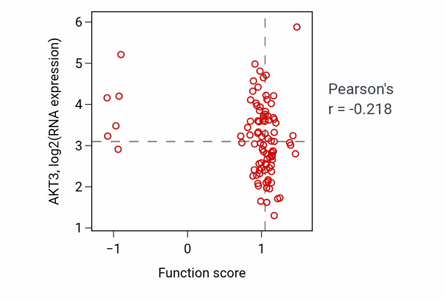 Per-sample scatter of Positive regulation of Golgi to plasma membrane protein transport activity vs AKT3 in UCEC.