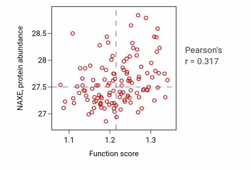 Per-sample scatter of Positive regulation of Golgi to plasma membrane protein transport activity vs NAXE in BRCA.