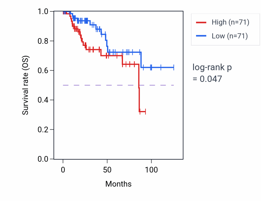 Kaplan&ndash;Meier survival curve for Positive regulation of Golgi to plasma membrane protein transport pathway activity in KIRP.