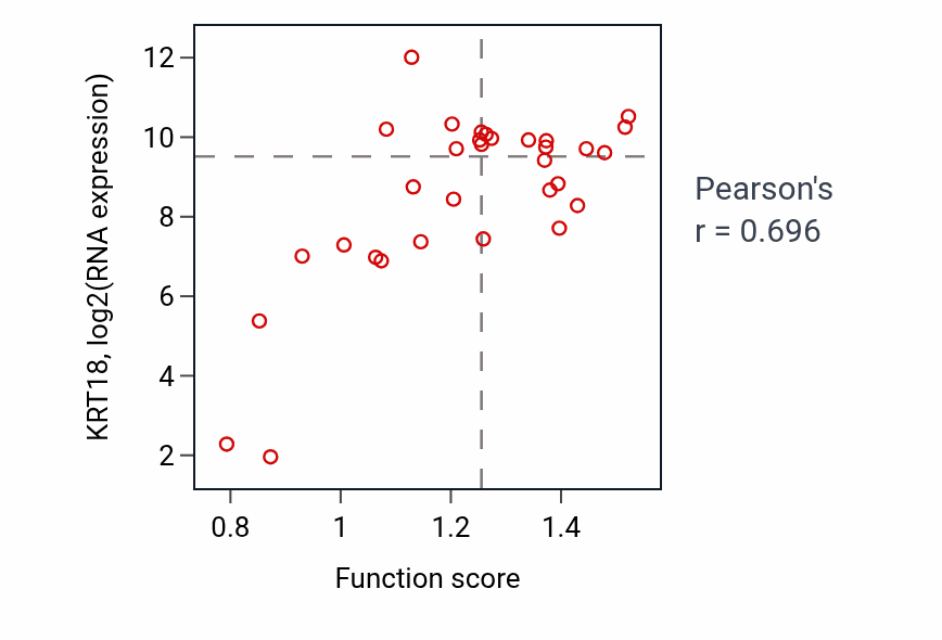 Per-sample scatter of Golgi to plasma membrane protein transport activity vs KRT18 in OVARY.