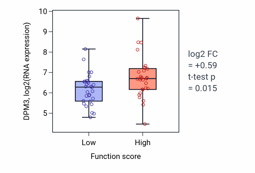 Box plot of DPM3 in Golgi to plasma membrane protein transport-low vs -high samples in LUNG_NSCLC_LUAD.