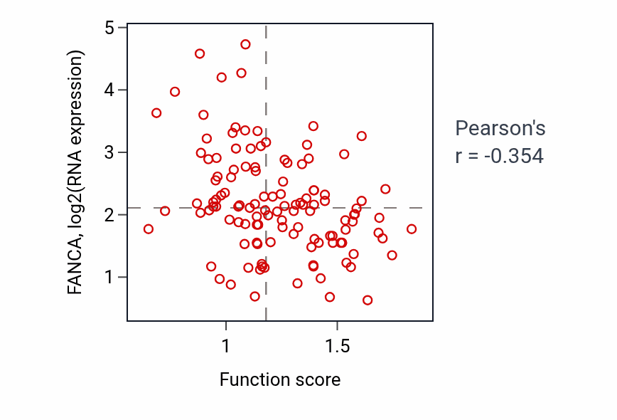 Per-sample scatter of Golgi to plasma membrane protein transport activity vs FANCA in BRCA.
