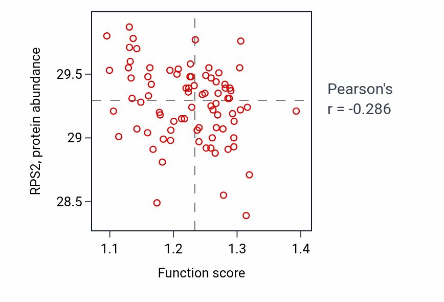 Per-sample scatter of Golgi to plasma membrane protein transport activity vs RPS2 in OV.
