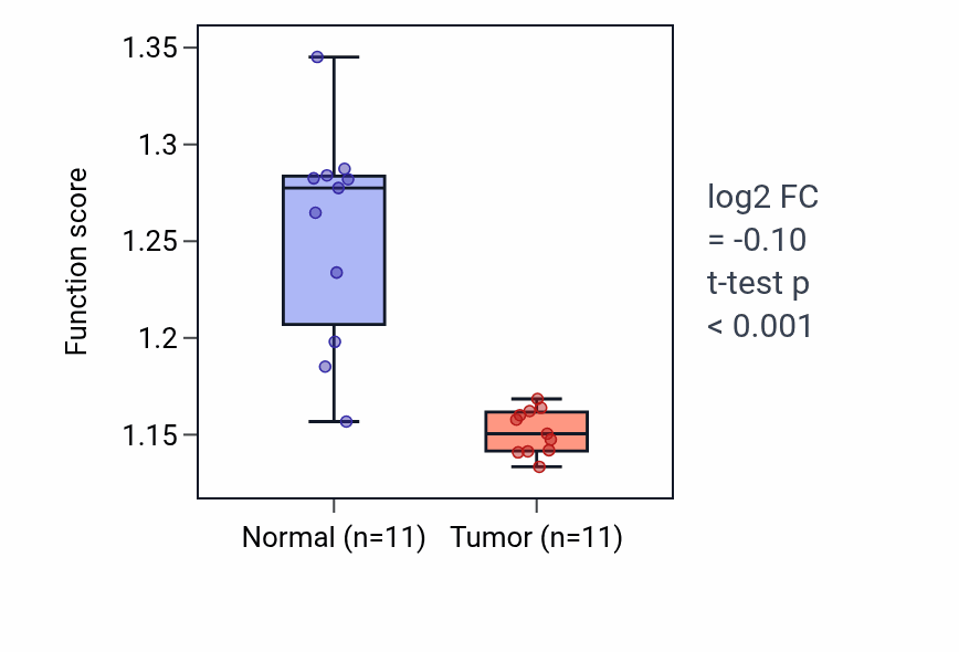 Tumor-vs-normal pathway-activity box plot for Golgi to plasma membrane protein transport in KICH.