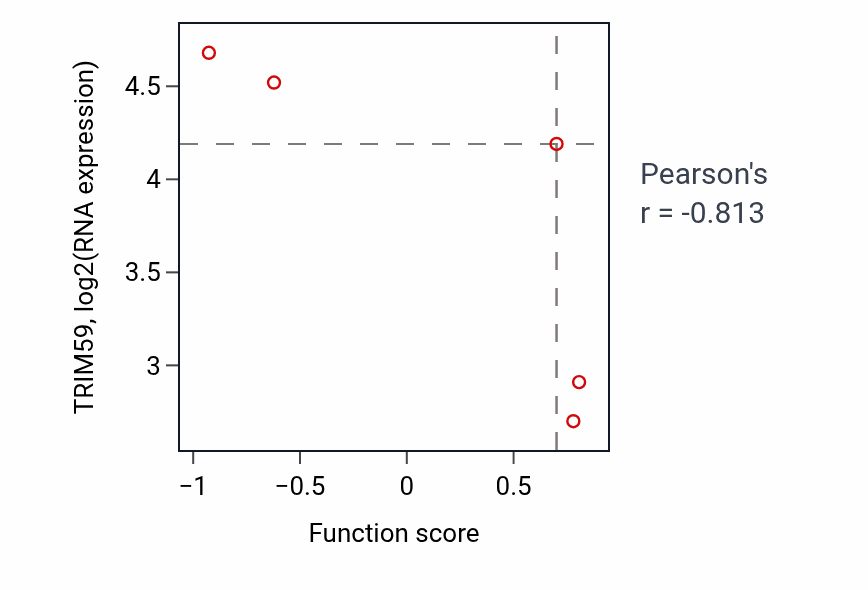 Per-sample scatter of Myeloid dendritic cell differentiation activity vs TRIM59 in BLOOD_Leukemia.
