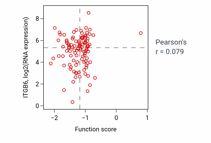 Per-sample scatter of Myeloid dendritic cell differentiation activity vs ITGB6 in LSCC.