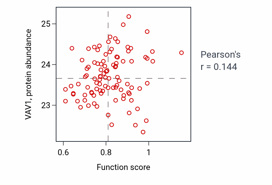 Per-sample scatter of Myeloid dendritic cell differentiation activity vs VAV1 in GBM.
