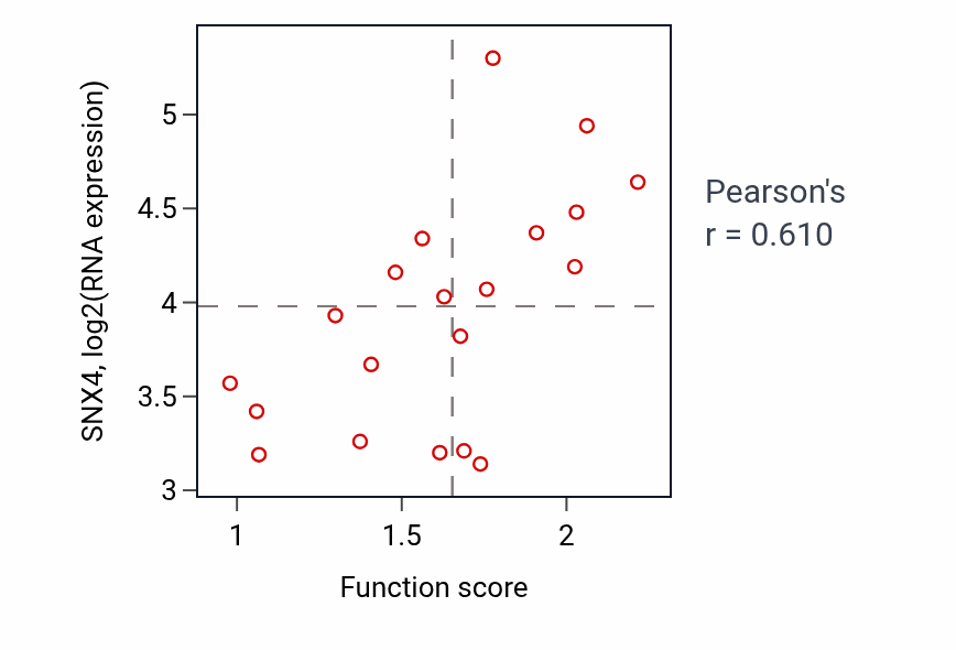 Per-sample scatter of T cell homeostasis activity vs SNX4 in UPPER_AERODIGESTIVE_TRACT.